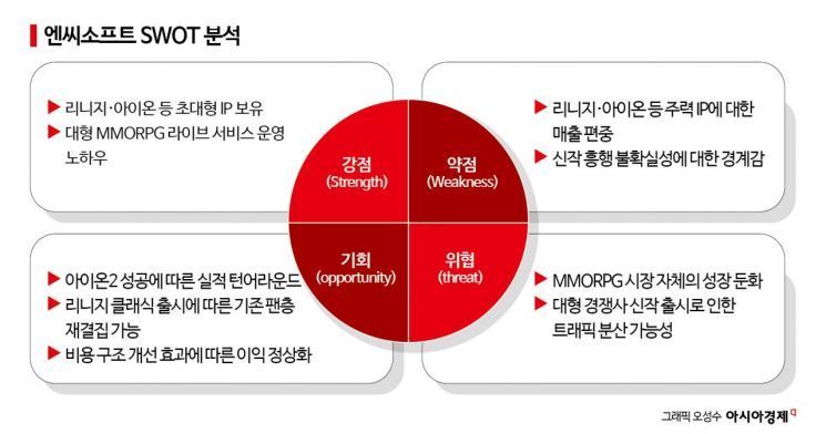 [이주의 관.종]엔씨소프트, 3년 부진 끝 반격의 시간
