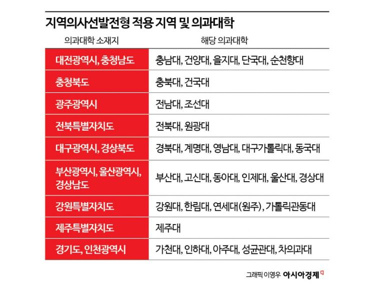 전국 32개 의대서 '지역의사제' 선발…"지역 중·고교 졸업해야"