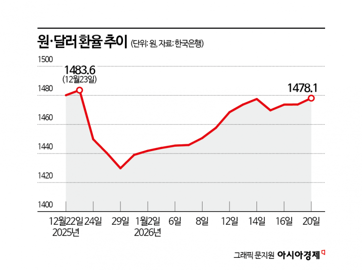 [실전재테크]"달러 풍부하다는데…연일 고공행진" 환율, 구조 알고 투자해볼까