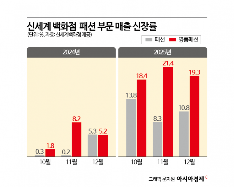 "따뜻한 패딩 사러 달려가요" 역대급 한파에 소비심리 녹았다…패션 시장 '함박웃음'