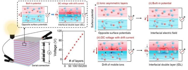 전기가오리를 모방한 적층형 이온 전기셀 구조. 단위 전기셀의 구조와 적층구조(좌측 하단).