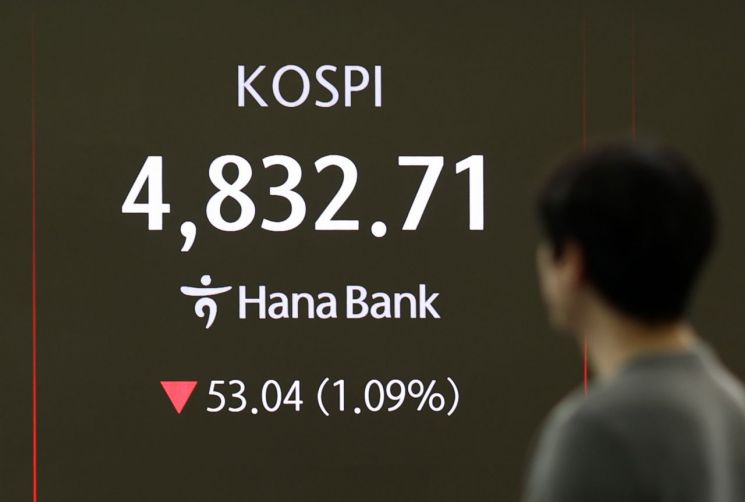 코스피, 트럼프발 불확실성에 급락 출발 뒤 장중 4900선 회복