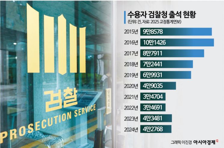 [단독]‘檢 출정조사 폐지’도 쟁점화…수사·교정 부처 분리 앞두고 제동