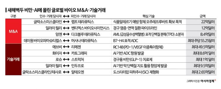 비만·AI에 쏠린 새해 바이오 M&A…빅파마, 큰 합병 대신 '확률'을 샀다