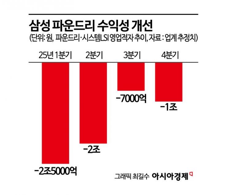 삼성 파운드리, 팹 가동률 높인다…'테슬라 한 방' 준비