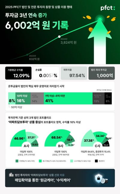 PFCT, 작년 법인투자 6002억...수익률 12.09% - 뉴스 썸네일 이미지