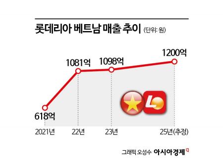 "From Sauce Consistency to Chicken Seasoning: Lotteria Thrives in Demanding Vietnam [K-Wave 3.0]⑨"
