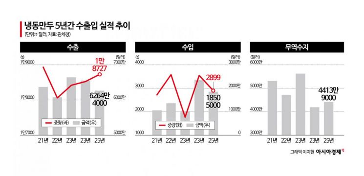 바삭바삭 영양간식 냉동만두…'K푸드 효자'라더니 수출 멈췄다, 수입 늘어난 이유