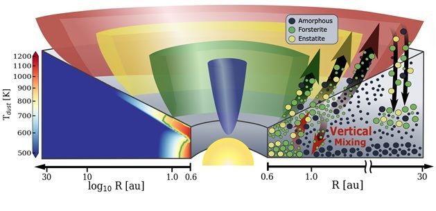 자기유체역학적 원반풍에 의한 규산염 결정화 및 재분배 모식도(J.-E. Lee et al. 2026, Nature). 폭발 단계 동안 원시행성계 원반에서 일어나는 규산염 결정화와 이동 과정을 도식화한 그림이다. 왼쪽은 폭발기 원반 내부의 온도 분포와 함께 결정질 휘석(연두)과 감람석(초록)의 결정화 영역을 보여주며, 오른쪽은 형성된 결정질 규산염이 혼합돼 이동하는 과정을 나타낸다. 이들 규산염은 자기유체역학적 원반풍(MHD disk wind)에 의해 원반 표면에서 들어 올려져 외곽 영역까지 운반될 수 있으며, 원반 내부의 수직 혼합으로 수년 내 중간면에서 결정질 규산염 비율이 증가함을 시사한다. 이정은 서울대학교 물리천문학부 교수 제공