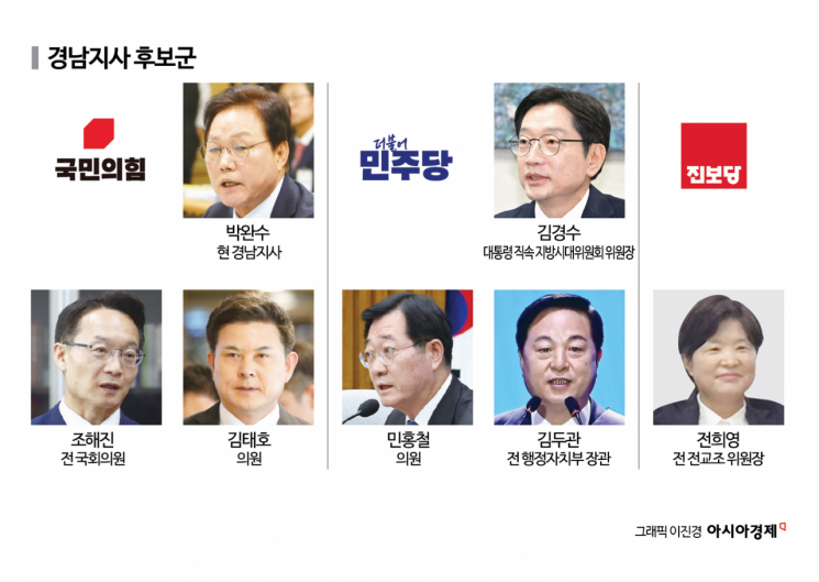 [6·3지방선거]⑬경남, 보수·진보 6대 2 전적…박완수·김경수 박빙 예상