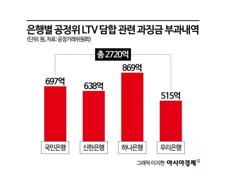 공정위 "은행 LTV 담합 2700억 과징금" vs 은행들 "행정소송 불사"(종합)