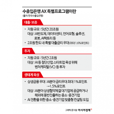 수출입은행, 5년간 22조 투입해 AI 대전환 이끈다