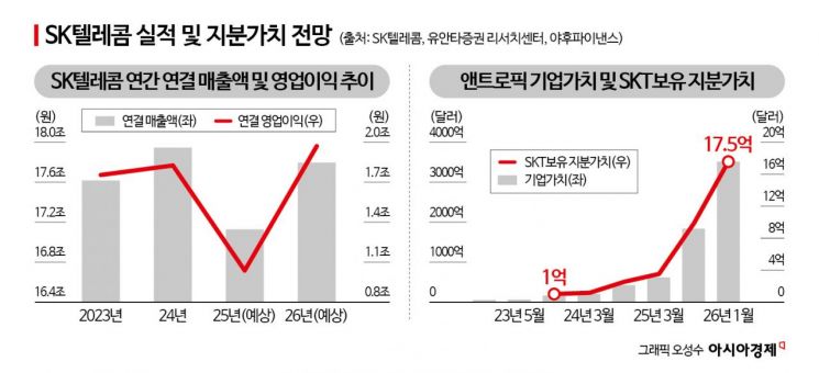이달만 '14% 상승', 반전 노린다…수익률 꼴찌서 대장주 된 SKT, 통신주 레이스 점화