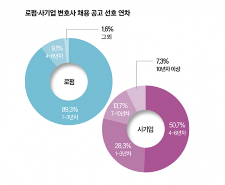 채용 때 많이 찾는 변호사… 로펌 1~3년, 기업은 4~6년차
