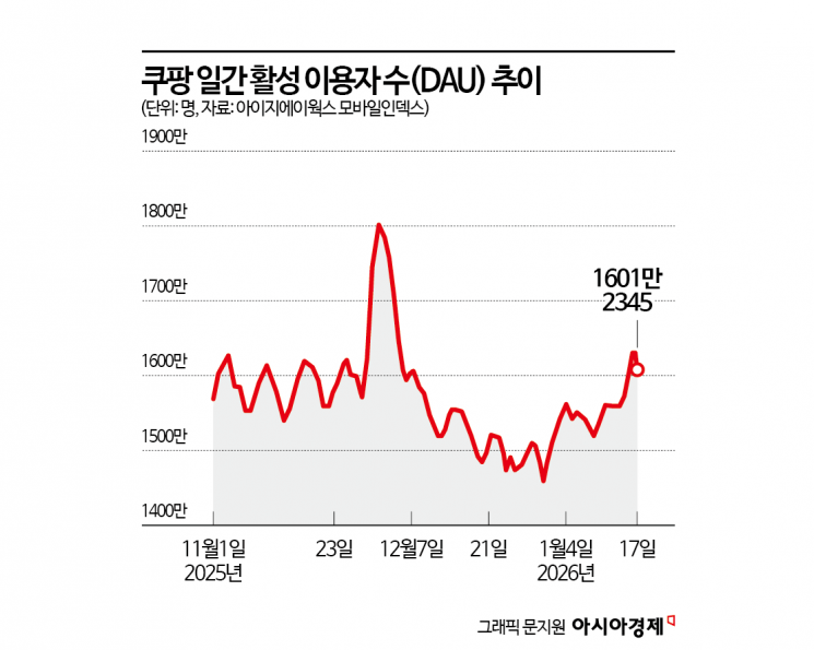 "다 털렸지만 결국 못 떠났다"…'꼼수 쿠폰' 논란에도 쿠팡 이용자수 굳건