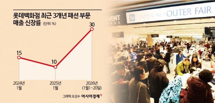 "따뜻한 패딩 사러 달려가요" 역대급 한파에 소비심리 녹았다…패션 시장 '함박웃음'