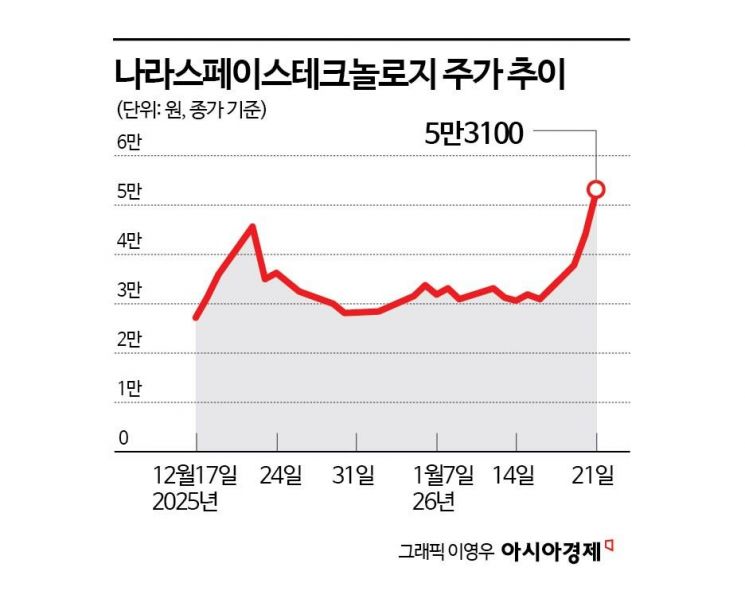 개미투자자 천억 어치 산 우주기업, 상장 한달 만에 3배