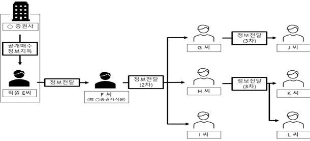 지배주주 시세조종·증권사 내부자 거래…증선위 "검찰 고발·과징금 부과"