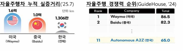 자율주행차 200대 광주 전역 누빈다…골목길·출근길도 실험장