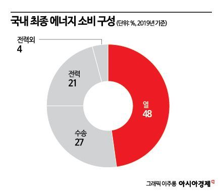 "2050년 냉난방 55% 담당"…히트펌프, 탄소중립 구원투수될까[디깅에너지]