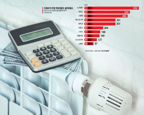 "2050년 냉난방 55% 담당"…히트펌프, 탄소중립 구원투수될까[디깅에너지]