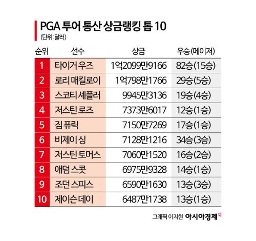 셰플러, 올해 안에 우즈를 넘어설까