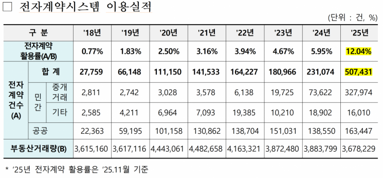 전자계약시스템 이용실적. 국토교통부