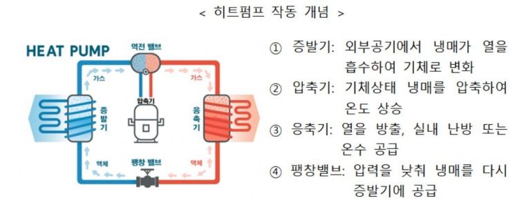 히트펌프의 작동 원리. 기후에너지환경부