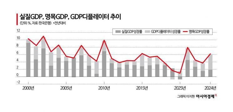 소비자물가 2%인데 GDP디플레이터는 2.7%나?[통계 톺아보기]