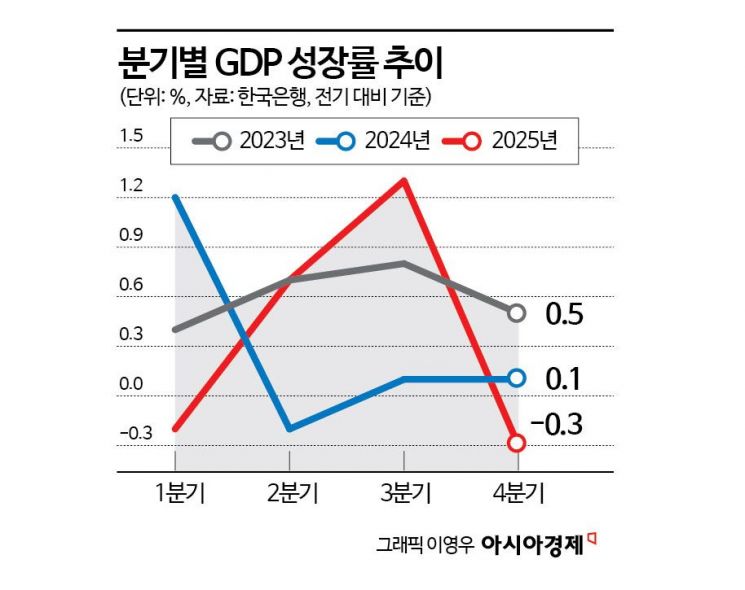 0%대 겨우 면한 '1% 턱걸이 성장'…건설부진이 발목 잡았다(종합)