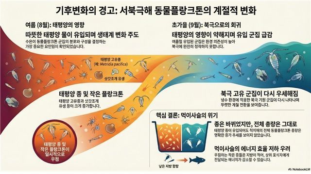 서북극해 연구해역 및 연구결과 모식도(구글 생성형 AI 활용 제작). 극지연구소 제공