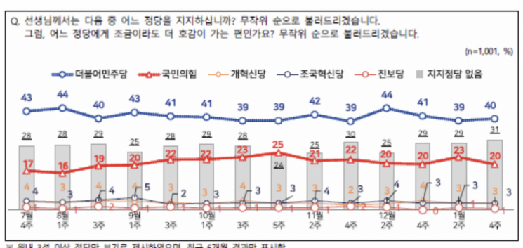 [폴폴뉴스]민주당 40% vs 국힘 20%…지방선거 與 지지 47%, 野 지지 40%
