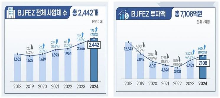 5년 연속 쑥쑥 성장세… 부산진해경제자유구역, 2024년 기준 사업체 실태조사 결과 발표