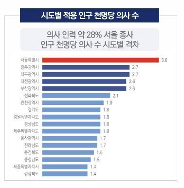 시도별 인구 1000명당 의사 수. 한국보건사회연구원
