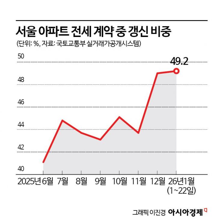 "서울 전세 구하기 어려워진다"…아파트 갱신 비중 50% 육박[부동산AtoZ]