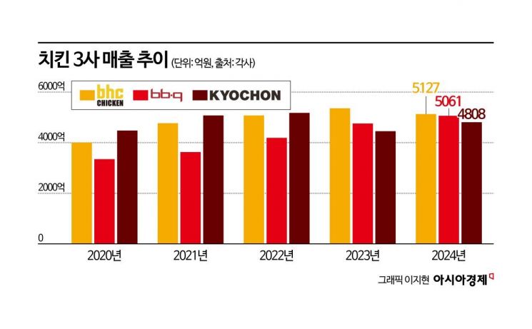 '킹들의 전쟁'…치킨 신메뉴 앞세워 6000억원 두드린다