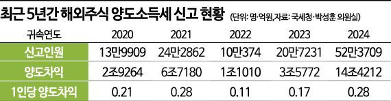 Why Are So Many Investing Abroad? Korean Retail Investors Earned 28 Million Won Each