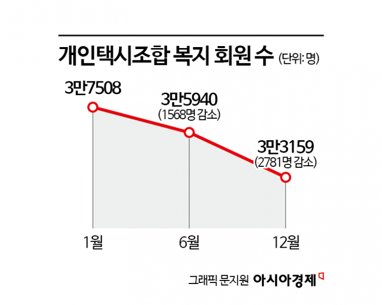 "터지기 전에 탈출하자"…고령화에 '파산 위기' 서울개인택시 복지회