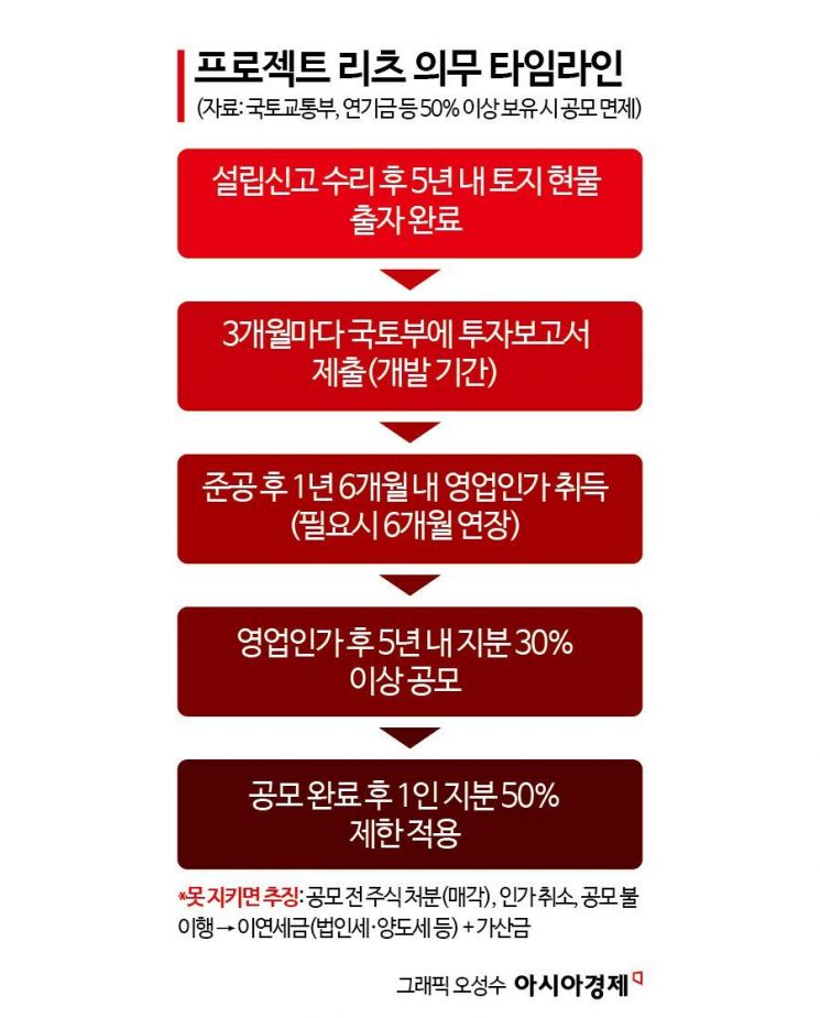 [요동치는 도심개발]②수익 날 때까지 과세 미룬다…인당 주식소유 한도 제한도 없어