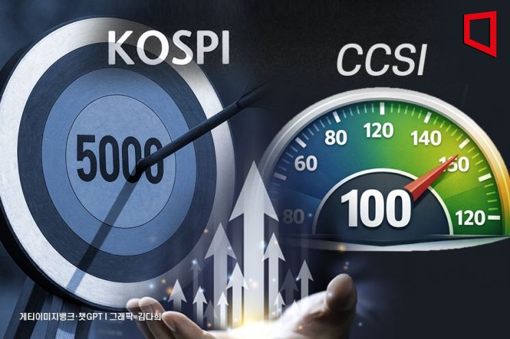 As the KOSPI Races Toward 5000, Consumer Sentiment Surges... Rebounds in Just One Month