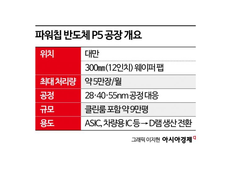 [대만칩통신]마이크론, 대만 PSMC 공장 인수 →장비 발주까지…공정 전환 '박차'