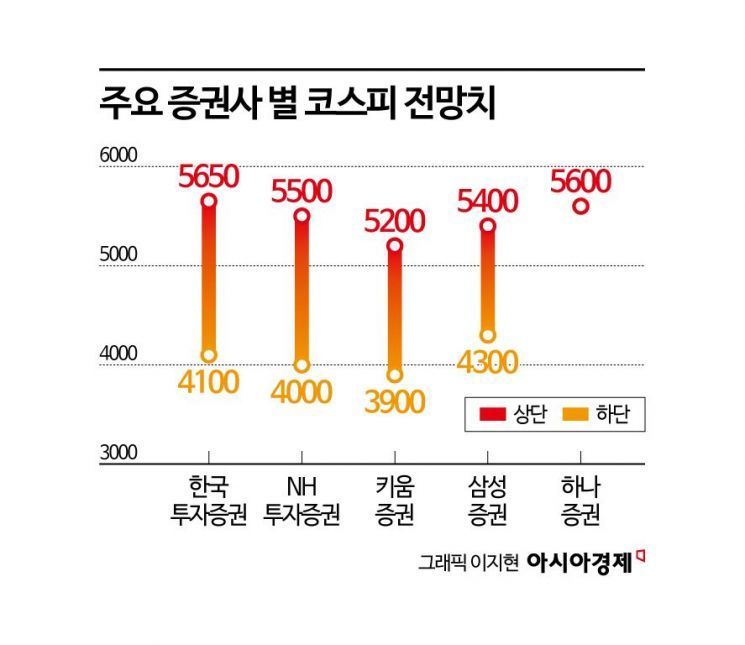 5000 돌파한 코스피…증권사들 "추가 상승 여지 남아"