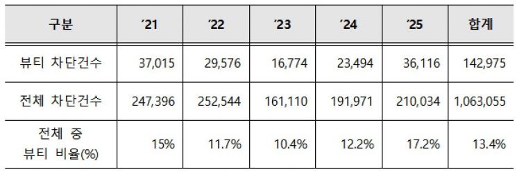 K화장품 위조 상품의 해외 온라인 판매글 차단 현황. 지식재산처 제공