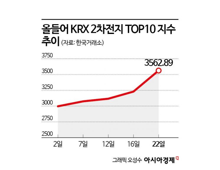 반도체·자동차 다음은 배터리?…순환매 장이 이끄는 오천피