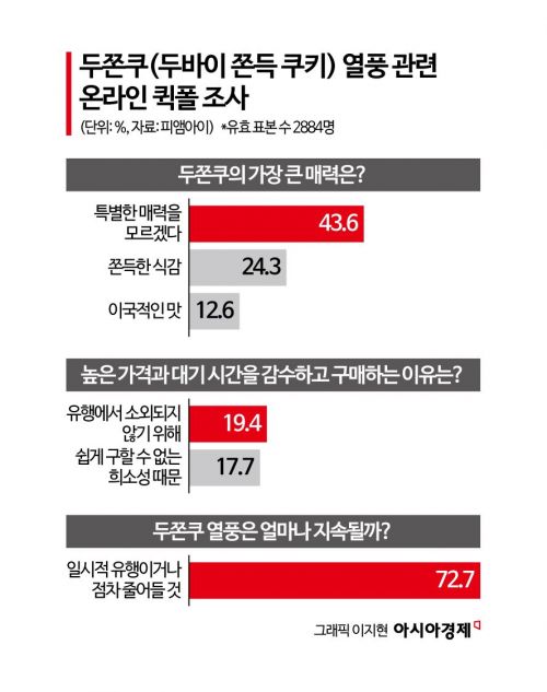 '에게, 겨우 이게 8000원?' 이래도 아직 뜨겁다..."반짝 유행에 그칠 것"