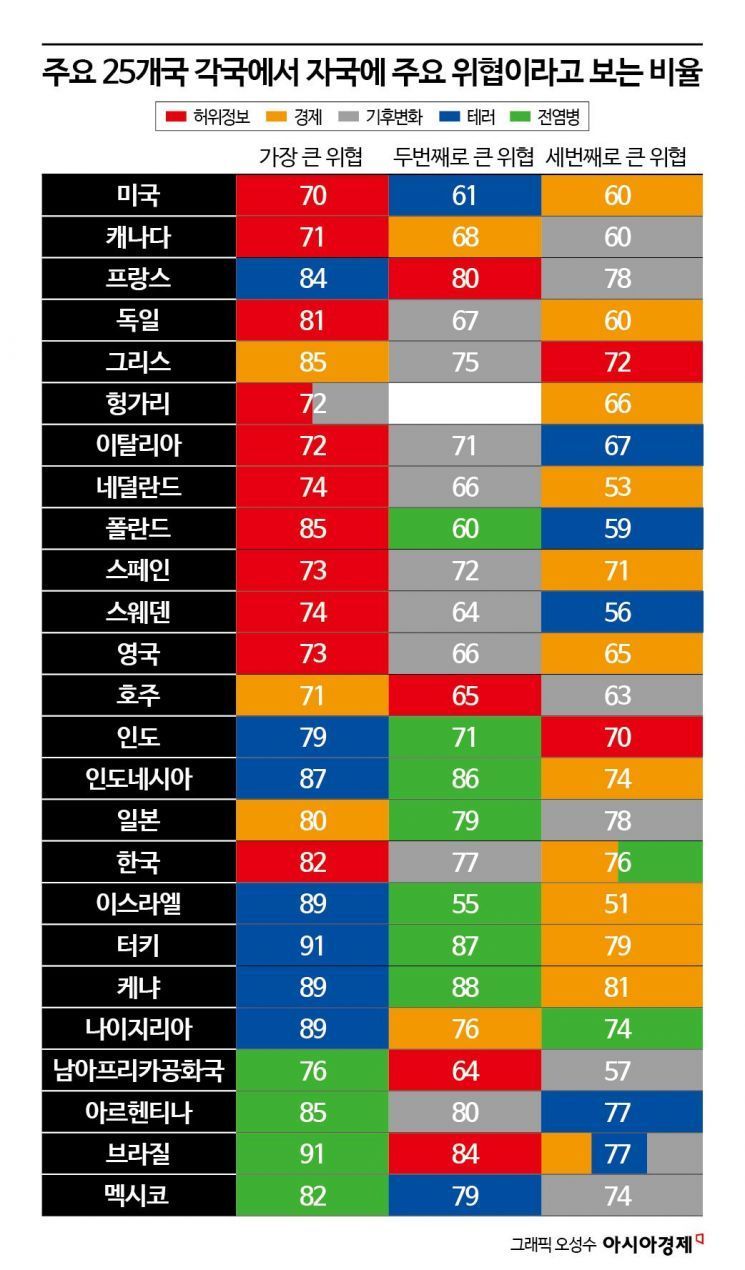 “온라인상 허위정보, 글로벌 경제상황이 주요 위협”-퓨리서치센터