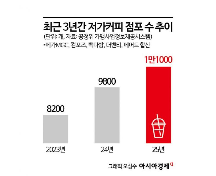 '2000원 커피' 엄청 생긴다 했더니…컴포즈커피, '떡볶이'로 생존 실험