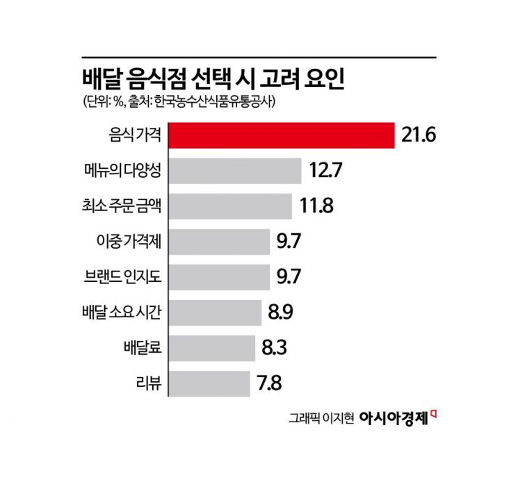 "빠른배달 원하세요?""아니요"…배달의 공식이 바뀌었다