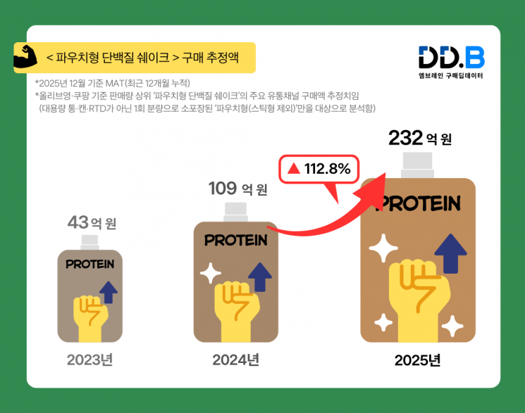 "지은씨, 뭐 흔들고 있어?" 파우치형 단백질 판매량 113% ↑
