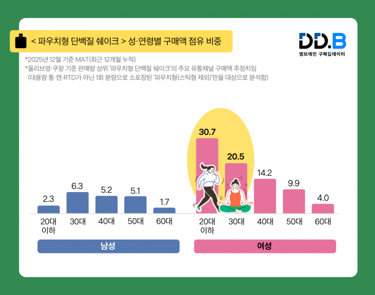 "지은씨, 뭐 흔들고 있어?" 파우치형 단백질 판매량 113% ↑